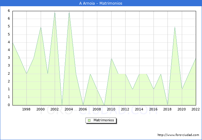 Numero de Matrimonios en el municipio de A Arnoia desde 1996 hasta el 2022 
