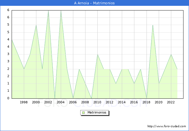 Numero de Matrimonios en el municipio de A Arnoia desde 1996 hasta el 2023 