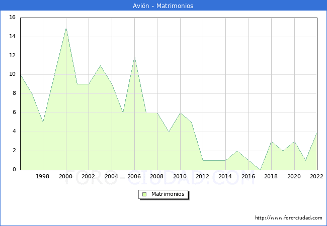 Numero de Matrimonios en el municipio de Avin desde 1996 hasta el 2022 