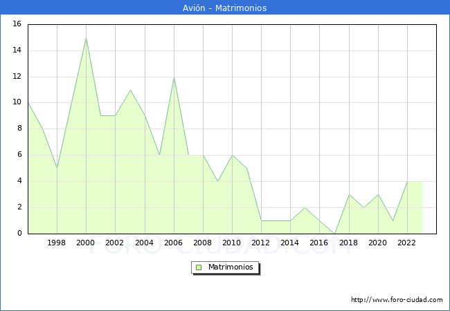 Numero de Matrimonios en el municipio de Avin desde 1996 hasta el 2023 
