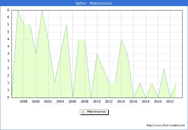 Numero de Matrimonios en el municipio de Baltar desde 1996 hasta el 2023 