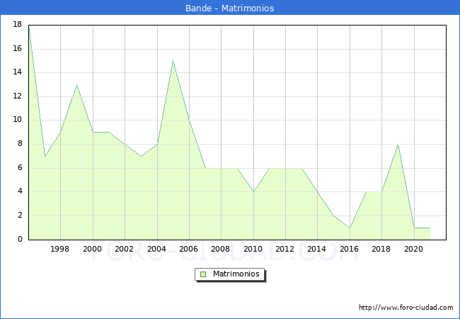 Numero de Matrimonios en el municipio de Bande desde 1996 hasta el 2021 