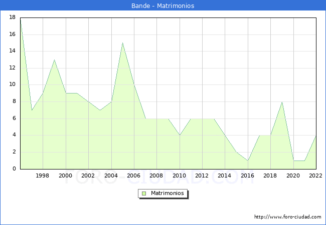 Numero de Matrimonios en el municipio de Bande desde 1996 hasta el 2022 