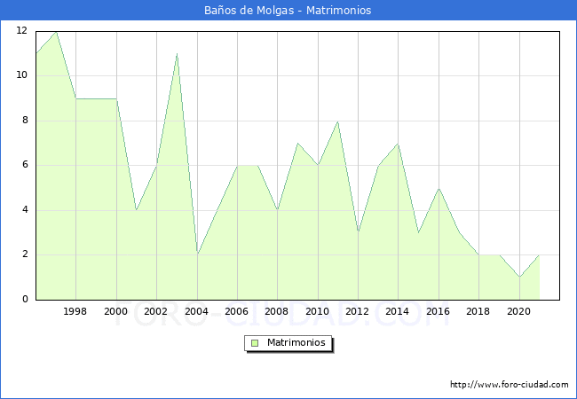 Numero de Matrimonios en el municipio de Baos de Molgas desde 1996 hasta el 2021 