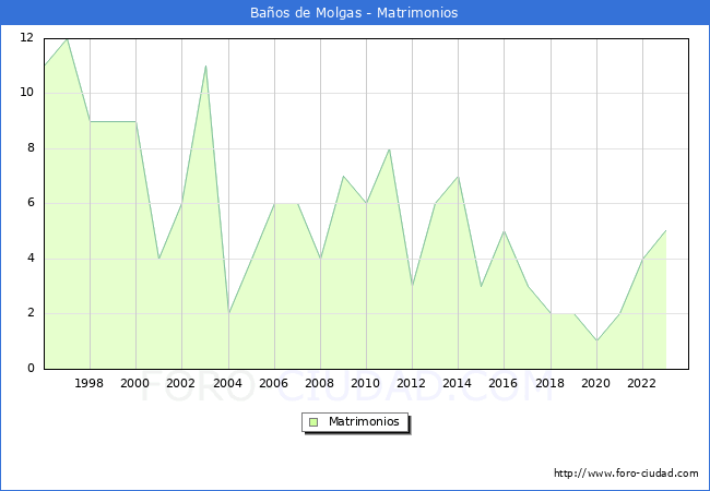 Numero de Matrimonios en el municipio de Baos de Molgas desde 1996 hasta el 2023 