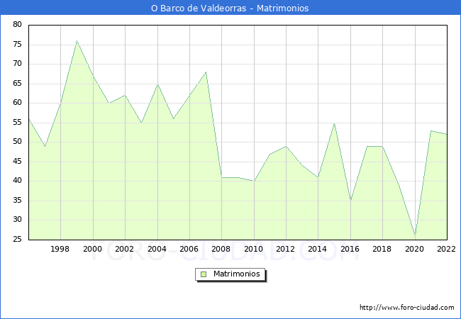 Numero de Matrimonios en el municipio de O Barco de Valdeorras desde 1996 hasta el 2022 