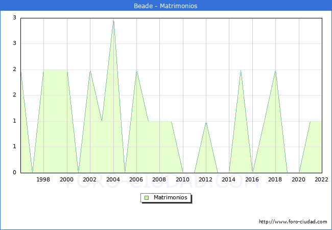 Numero de Matrimonios en el municipio de Beade desde 1996 hasta el 2022 