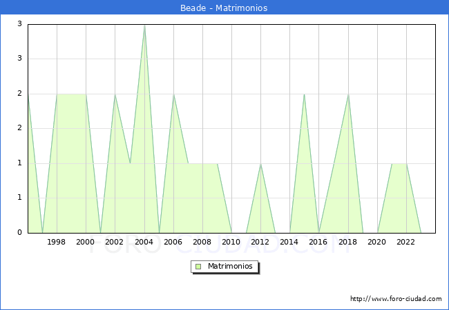 Numero de Matrimonios en el municipio de Beade desde 1996 hasta el 2023 