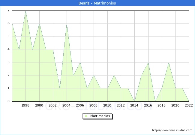 Numero de Matrimonios en el municipio de Beariz desde 1996 hasta el 2022 
