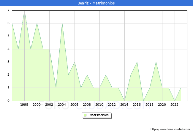 Numero de Matrimonios en el municipio de Beariz desde 1996 hasta el 2023 