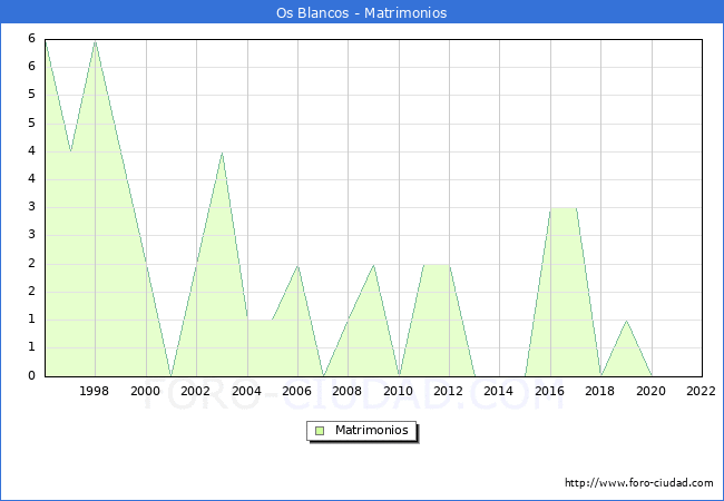 Numero de Matrimonios en el municipio de Os Blancos desde 1996 hasta el 2022 