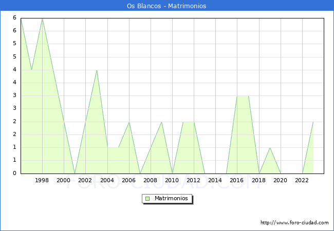 Numero de Matrimonios en el municipio de Os Blancos desde 1996 hasta el 2023 
