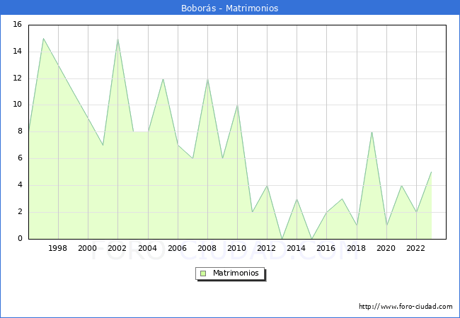 Numero de Matrimonios en el municipio de Bobor�s desde 1996 hasta el 2023 