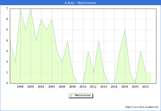 Numero de Matrimonios en el municipio de A Bola desde 1996 hasta el 2023 