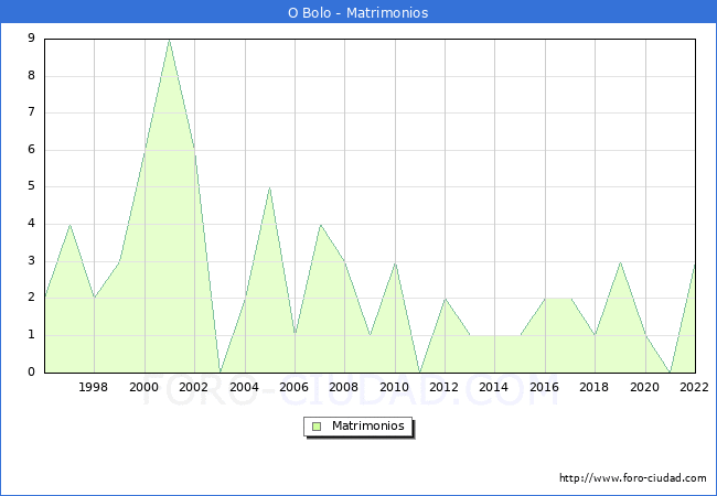 Numero de Matrimonios en el municipio de O Bolo desde 1996 hasta el 2022 