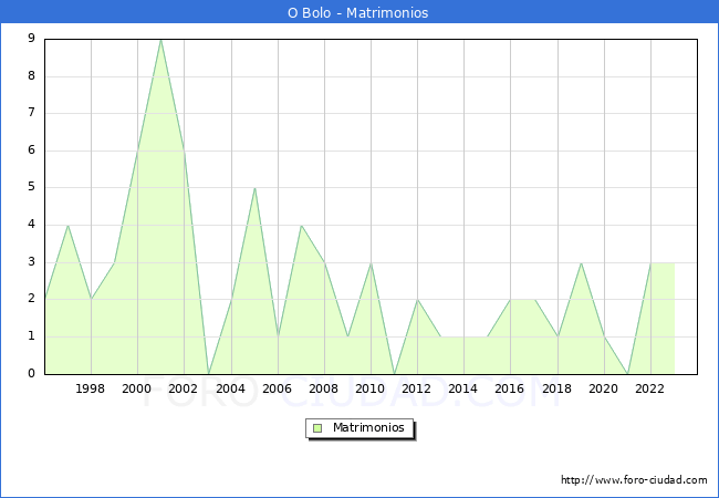 Numero de Matrimonios en el municipio de O Bolo desde 1996 hasta el 2023 