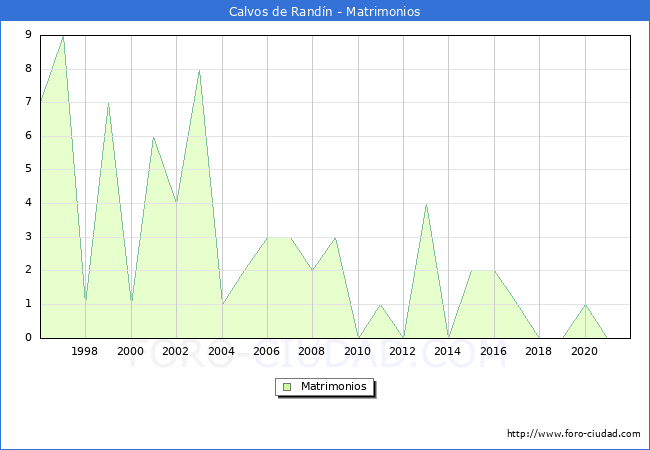 Numero de Matrimonios en el municipio de Calvos de Randín desde 1996 hasta el 2021 