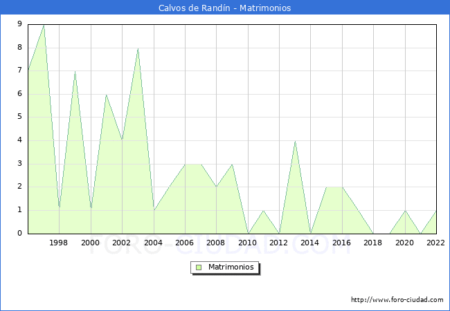 Numero de Matrimonios en el municipio de Calvos de Randn desde 1996 hasta el 2022 