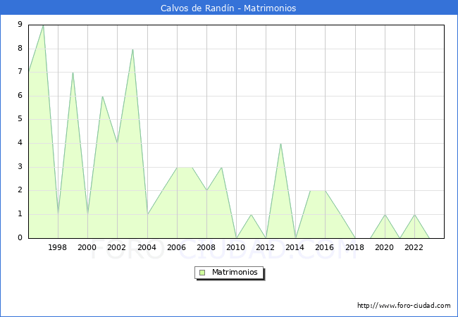 Numero de Matrimonios en el municipio de Calvos de Rand�n desde 1996 hasta el 2023 