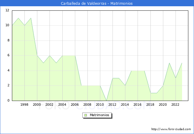Numero de Matrimonios en el municipio de Carballeda de Valdeorras desde 1996 hasta el 2023 