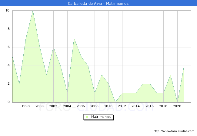 Numero de Matrimonios en el municipio de Carballeda de Avia desde 1996 hasta el 2021 