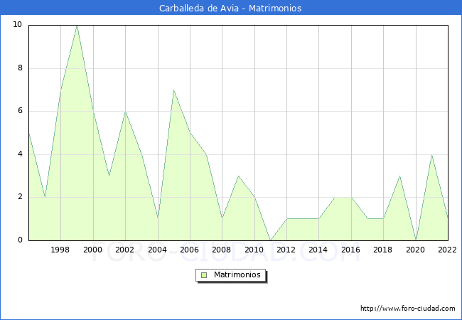 Numero de Matrimonios en el municipio de Carballeda de Avia desde 1996 hasta el 2022 
