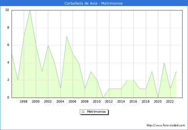 Numero de Matrimonios en el municipio de Carballeda de Avia desde 1996 hasta el 2023 