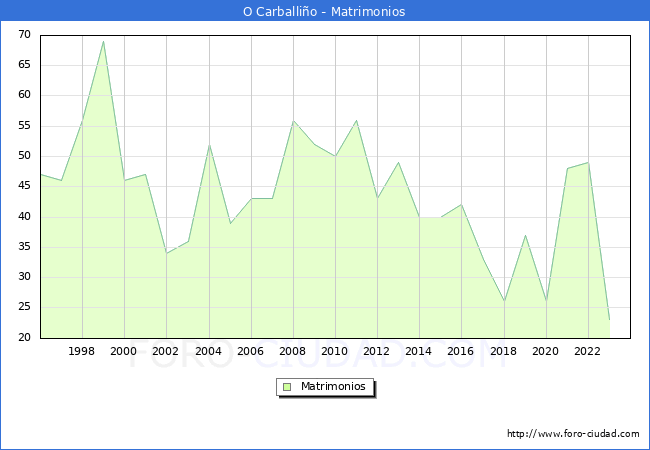 Numero de Matrimonios en el municipio de O Carballio desde 1996 hasta el 2023 