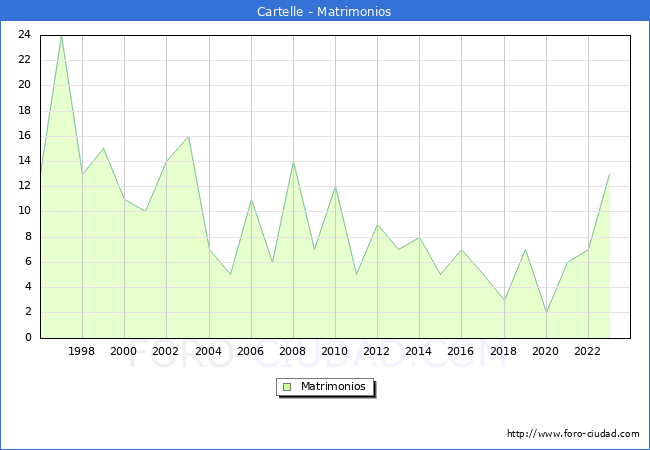 Numero de Matrimonios en el municipio de Cartelle desde 1996 hasta el 2023 