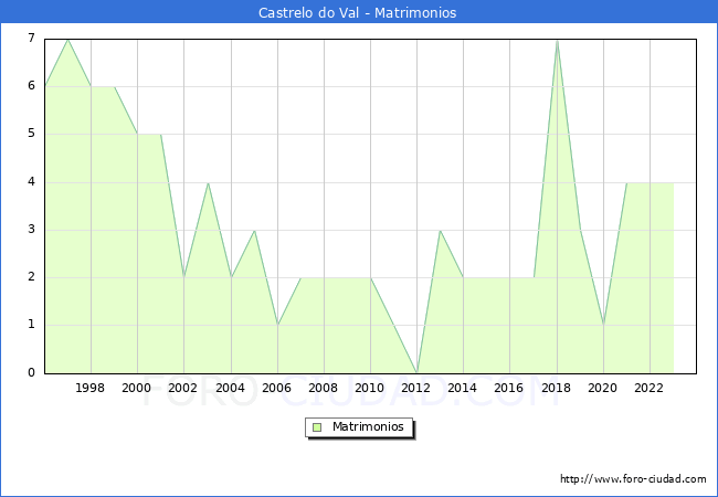 Numero de Matrimonios en el municipio de Castrelo do Val desde 1996 hasta el 2023 