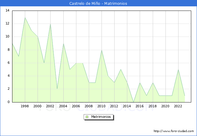 Numero de Matrimonios en el municipio de Castrelo de Mio desde 1996 hasta el 2023 