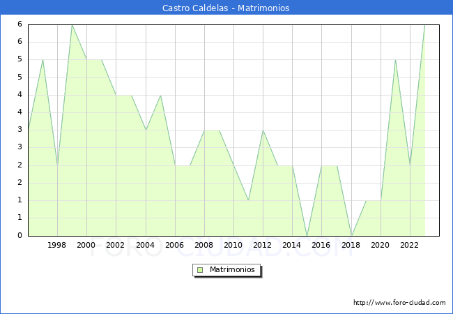Numero de Matrimonios en el municipio de Castro Caldelas desde 1996 hasta el 2023 