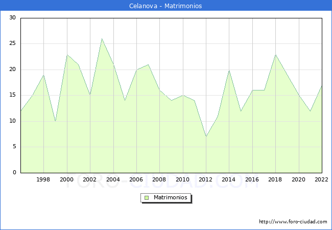 Numero de Matrimonios en el municipio de Celanova desde 1996 hasta el 2022 