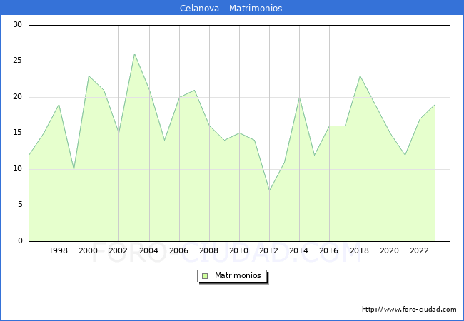 Numero de Matrimonios en el municipio de Celanova desde 1996 hasta el 2023 