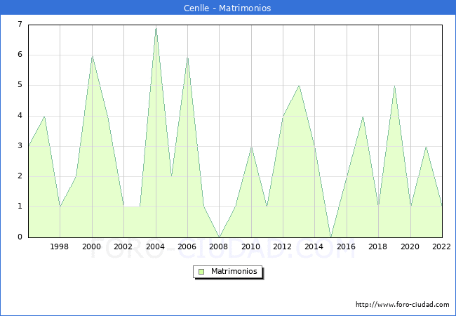 Numero de Matrimonios en el municipio de Cenlle desde 1996 hasta el 2022 
