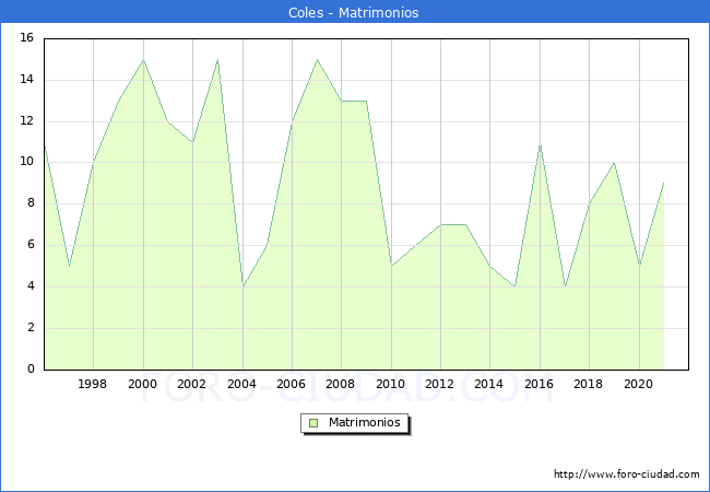 Numero de Matrimonios en el municipio de Coles desde 1996 hasta el 2021 