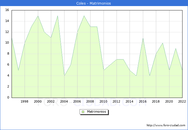 Numero de Matrimonios en el municipio de Coles desde 1996 hasta el 2022 