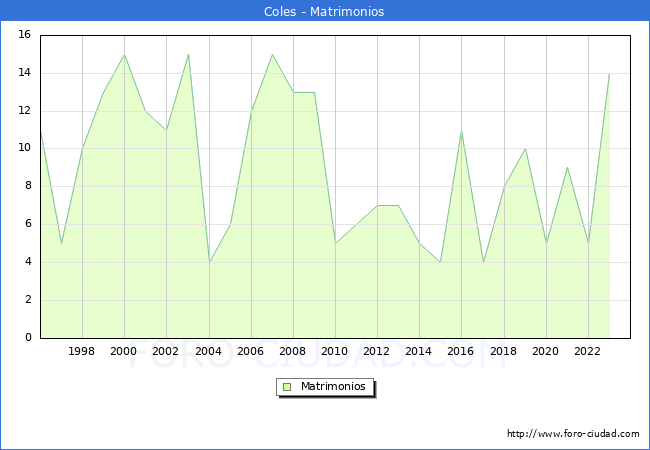 Numero de Matrimonios en el municipio de Coles desde 1996 hasta el 2023 