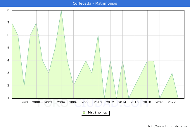 Numero de Matrimonios en el municipio de Cortegada desde 1996 hasta el 2023 