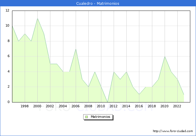 Numero de Matrimonios en el municipio de Cualedro desde 1996 hasta el 2023 