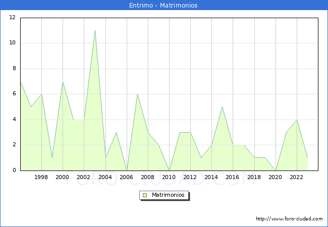 Numero de Matrimonios en el municipio de Entrimo desde 1996 hasta el 2023 
