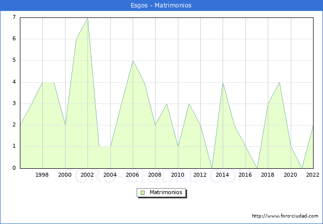 Numero de Matrimonios en el municipio de Esgos desde 1996 hasta el 2022 