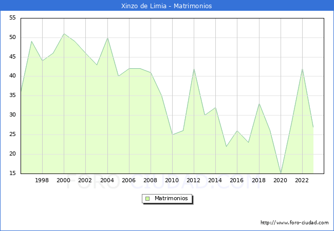 Numero de Matrimonios en el municipio de Xinzo de Limia desde 1996 hasta el 2023 