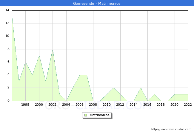 Numero de Matrimonios en el municipio de Gomesende desde 1996 hasta el 2022 