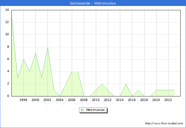Numero de Matrimonios en el municipio de Gomesende desde 1996 hasta el 2023 