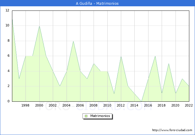 Numero de Matrimonios en el municipio de A Gudia desde 1996 hasta el 2022 
