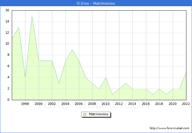 Numero de Matrimonios en el municipio de O Irixo desde 1996 hasta el 2022 