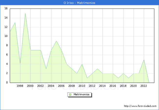 Numero de Matrimonios en el municipio de O Irixo desde 1996 hasta el 2023 