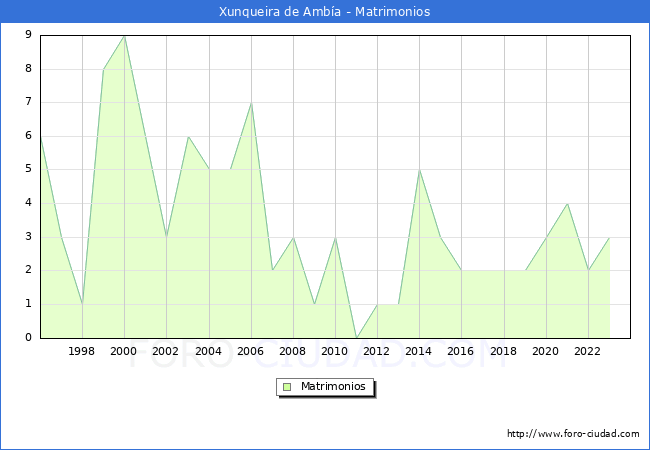 Numero de Matrimonios en el municipio de Xunqueira de Amba desde 1996 hasta el 2023 