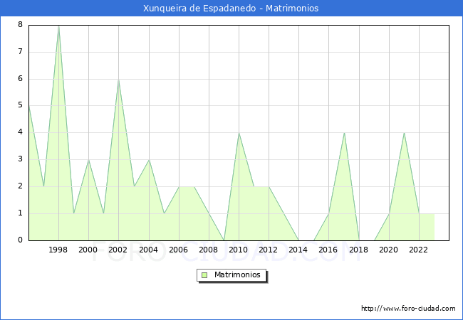 Numero de Matrimonios en el municipio de Xunqueira de Espadanedo desde 1996 hasta el 2023 